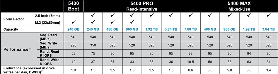 Micron представила твердотельный накопитель 5400 SATA SSD